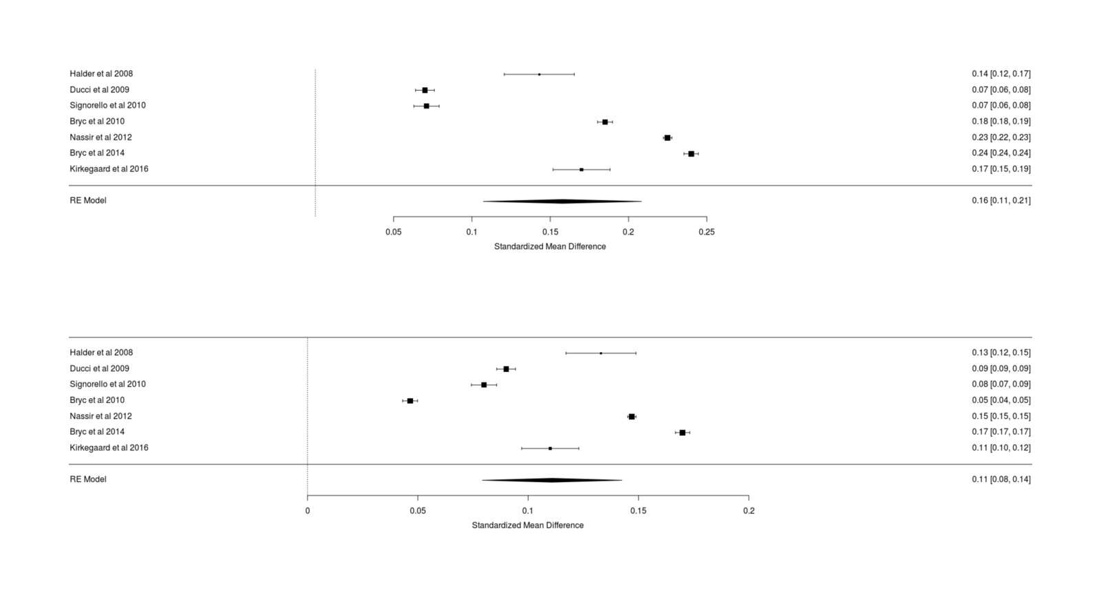 Meta-analytic summary of US African-American’s mean European ancestry percentage & population SD of that percentage