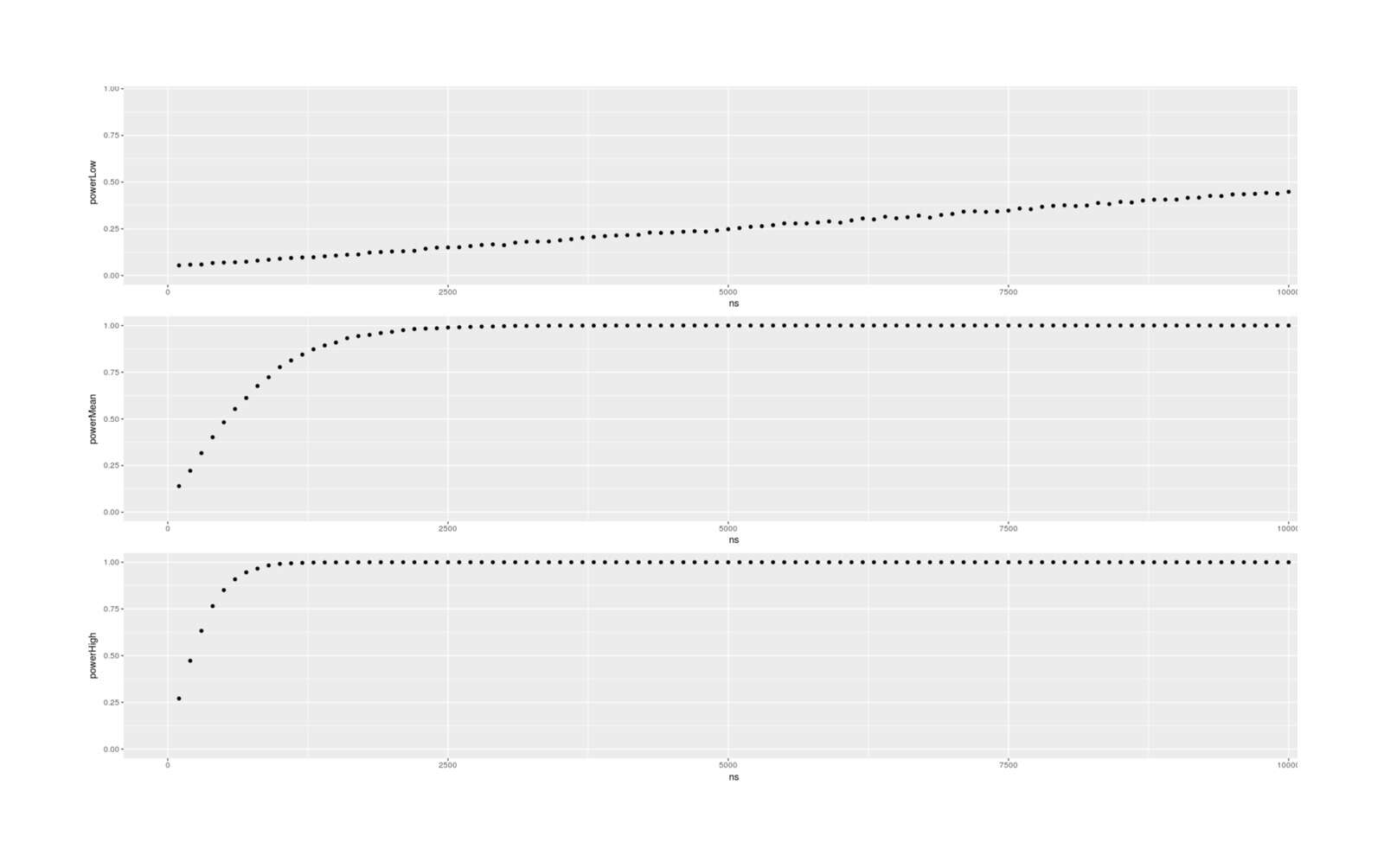 Power analysis for detecting European ancestry on IQ in an adoptee family study with predicted low/mean/high population variance in ancestry percentage (higher variance=larger statistical power=fewer samples required)