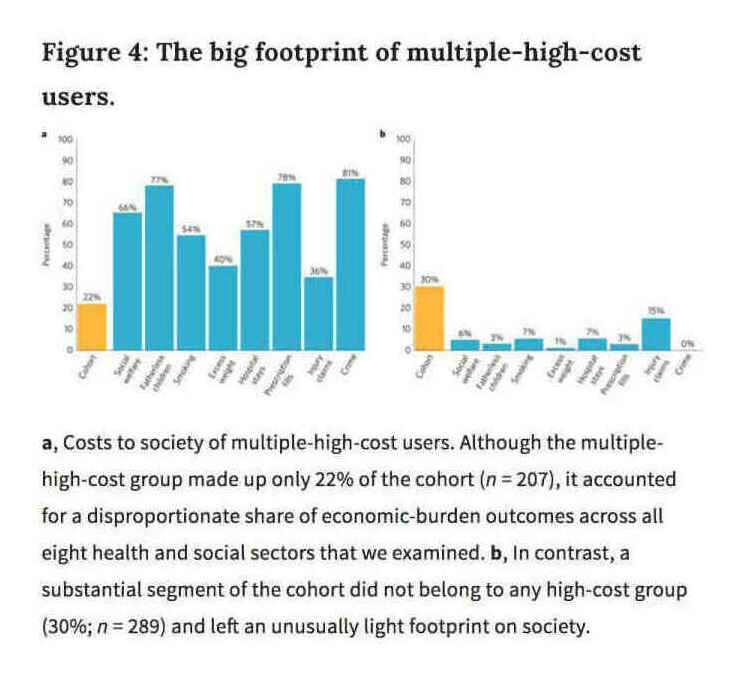 Caspi et al 2016, Figure 4: “The Big Footprint of Multiple-High-Cost-Users”