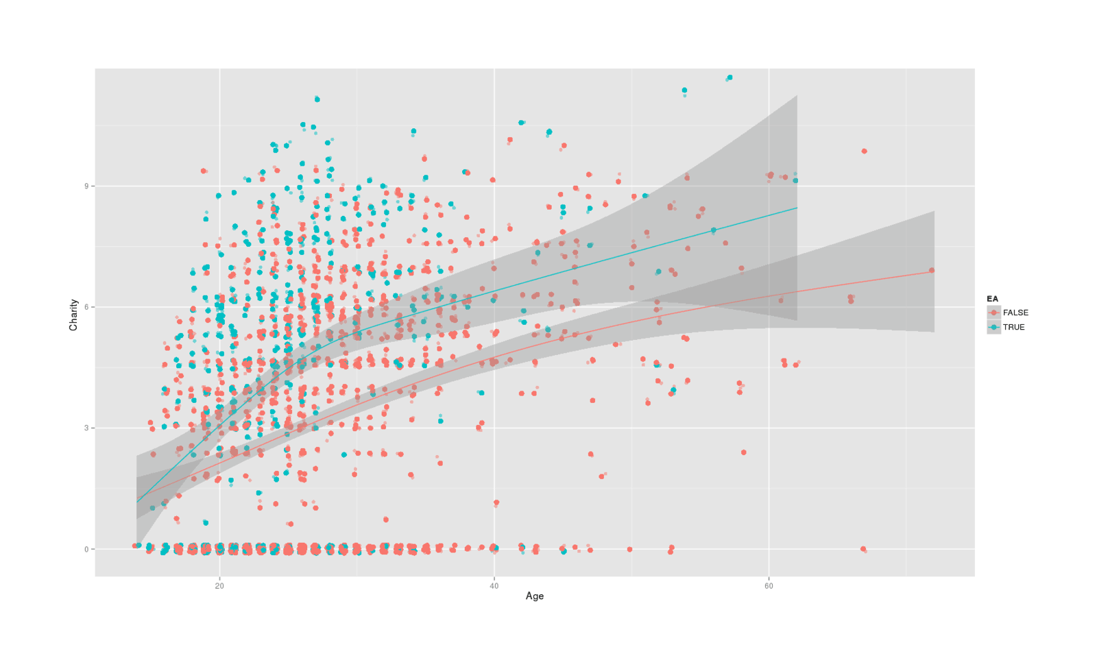 Reported donations over age, colored by EA; with GAM-smoothed curves of EA vs non-EA age-charity trend