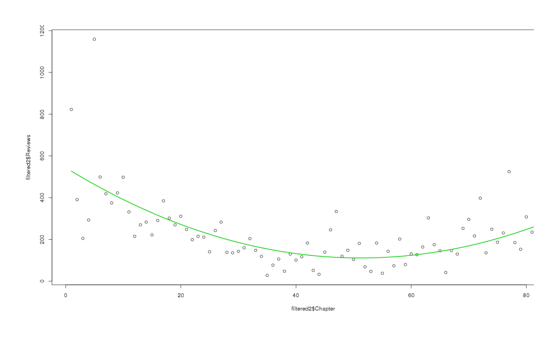 Fit a quadratic (U-curve) to the final 2012-11-03 review-count for each chapter