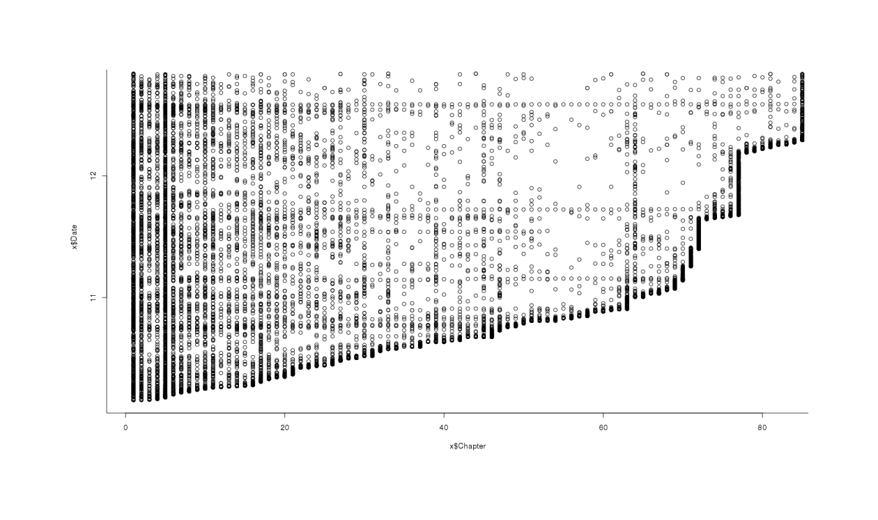 Scatterplot of all reviews, date posted versus chapter