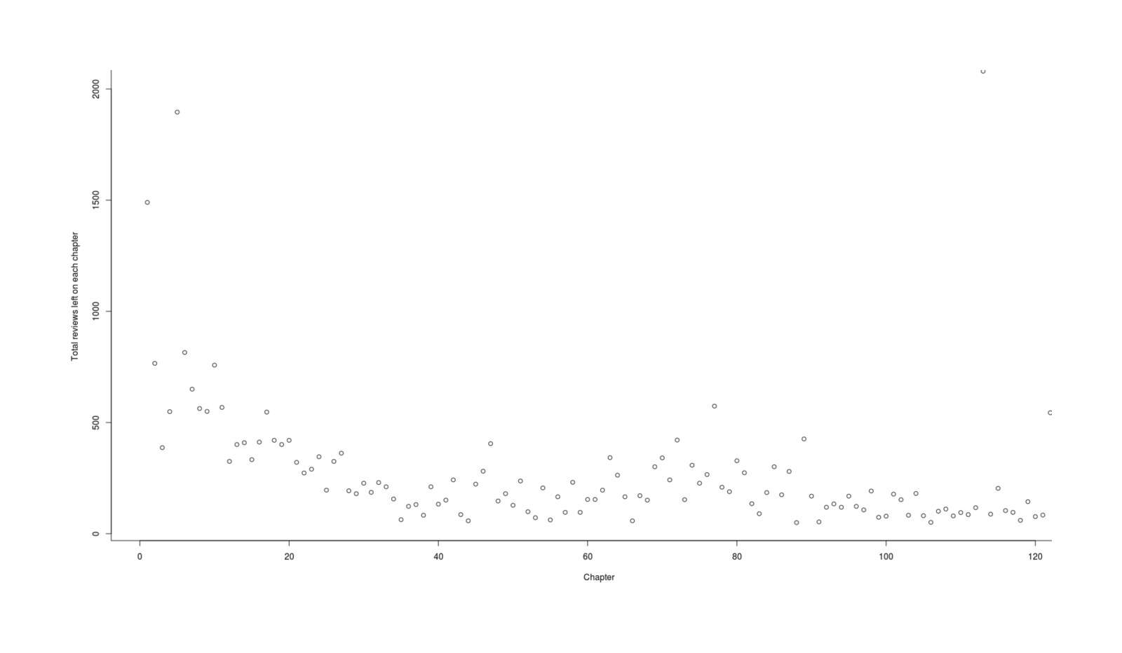 Graph all reviews by posted time and chapter