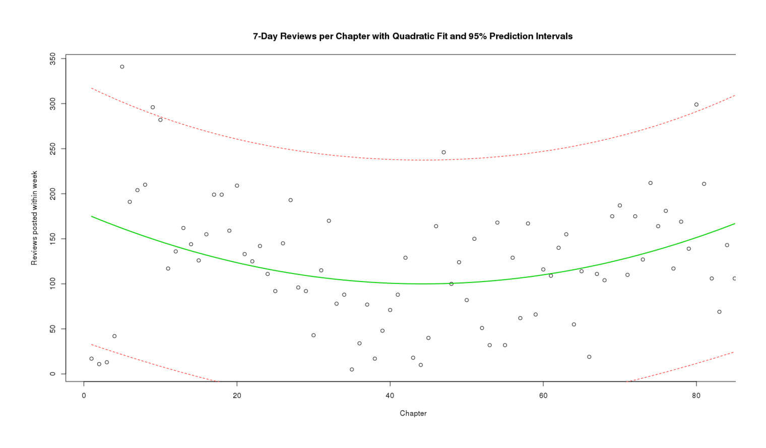 7-Day Reviews per Chapter with Quadratic Fit and 95% Prediction Intervals