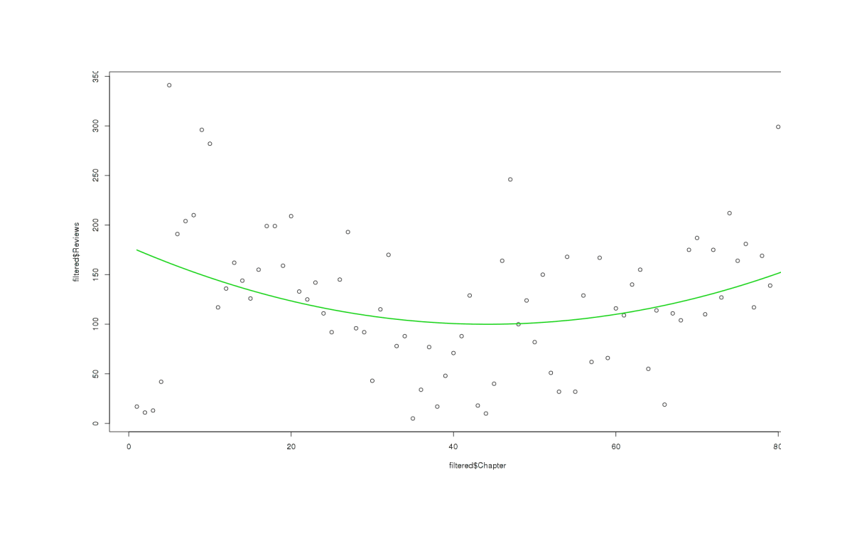 Fit a quadratic (U-curve) to the filtered review-count for each chapter