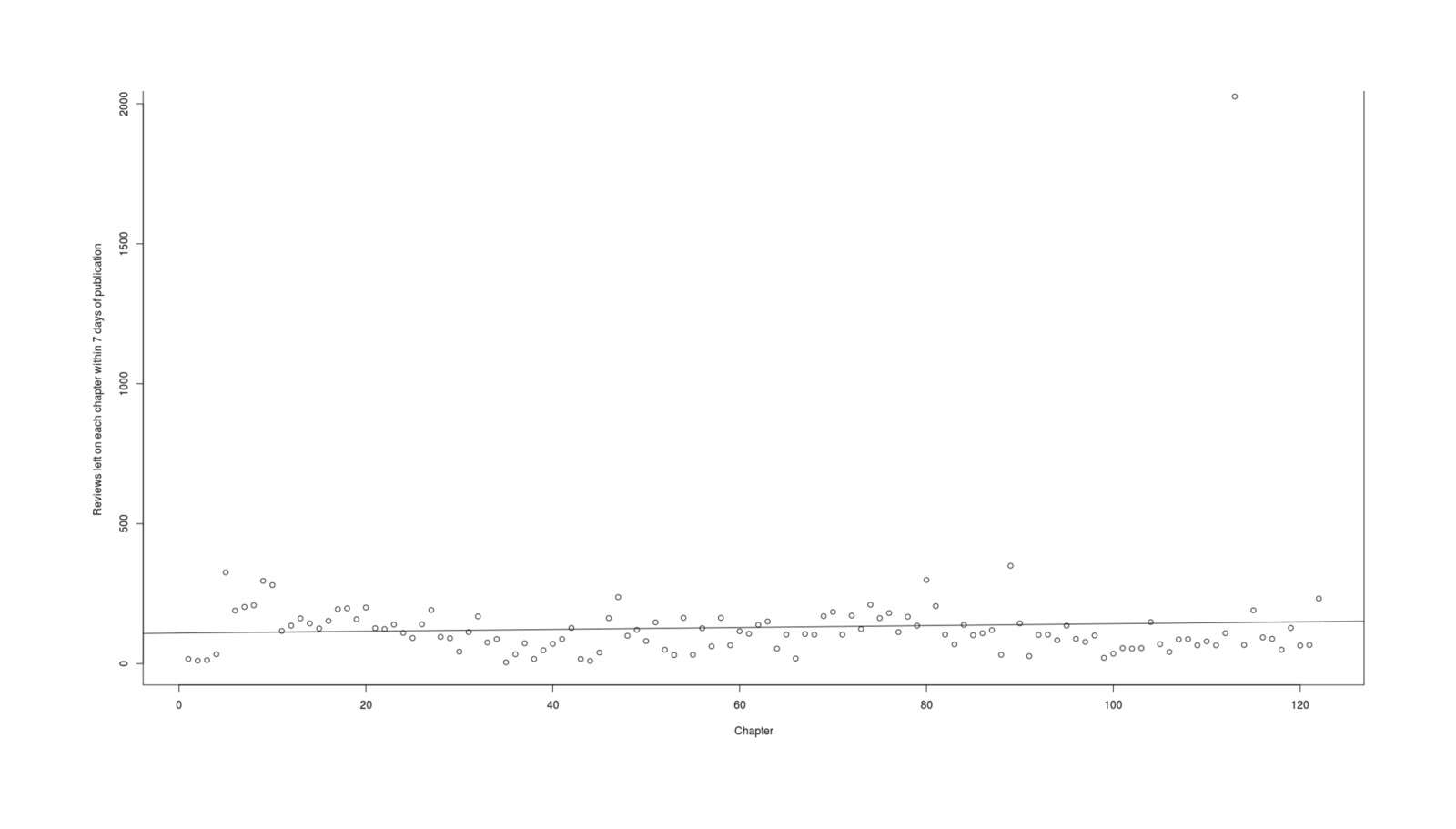 Graph reviews posted within a week, per chapter.