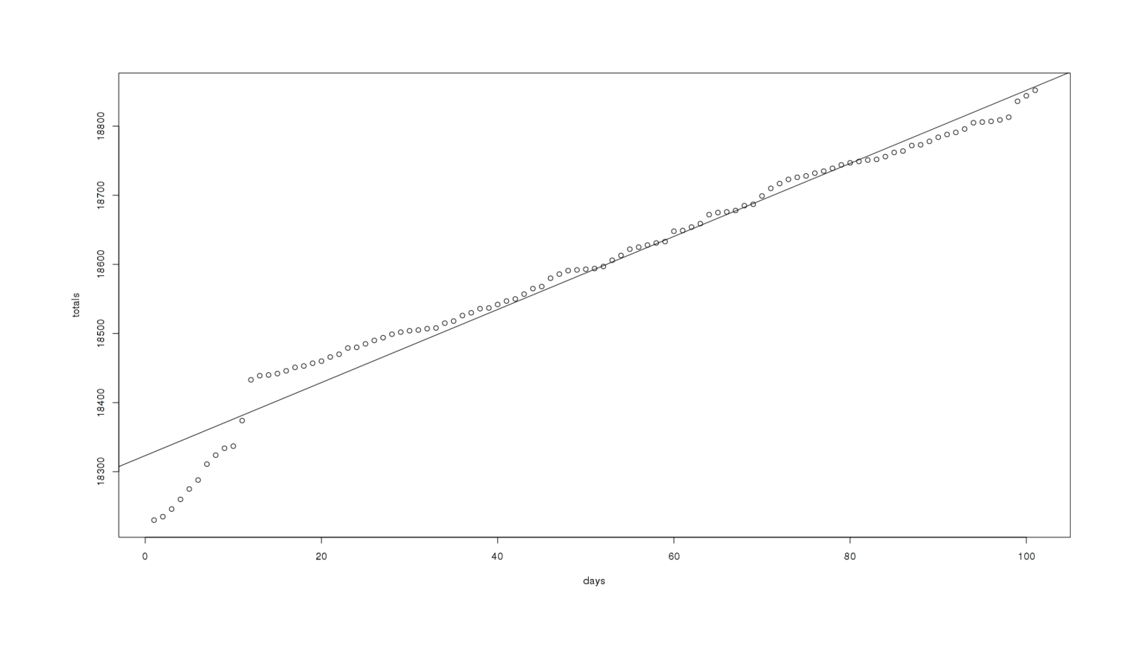 Total cumulative MoR reviews, 100 days prior to 2012-11-17, linear fit