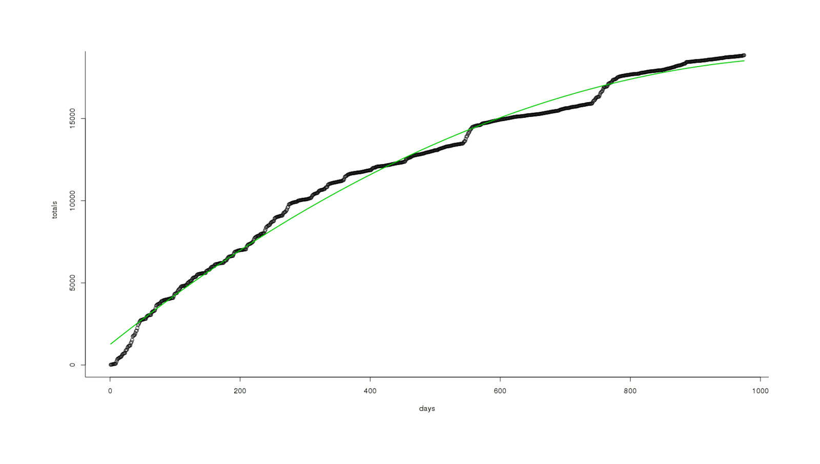 Total MoR reviews vs time, quadratic fit