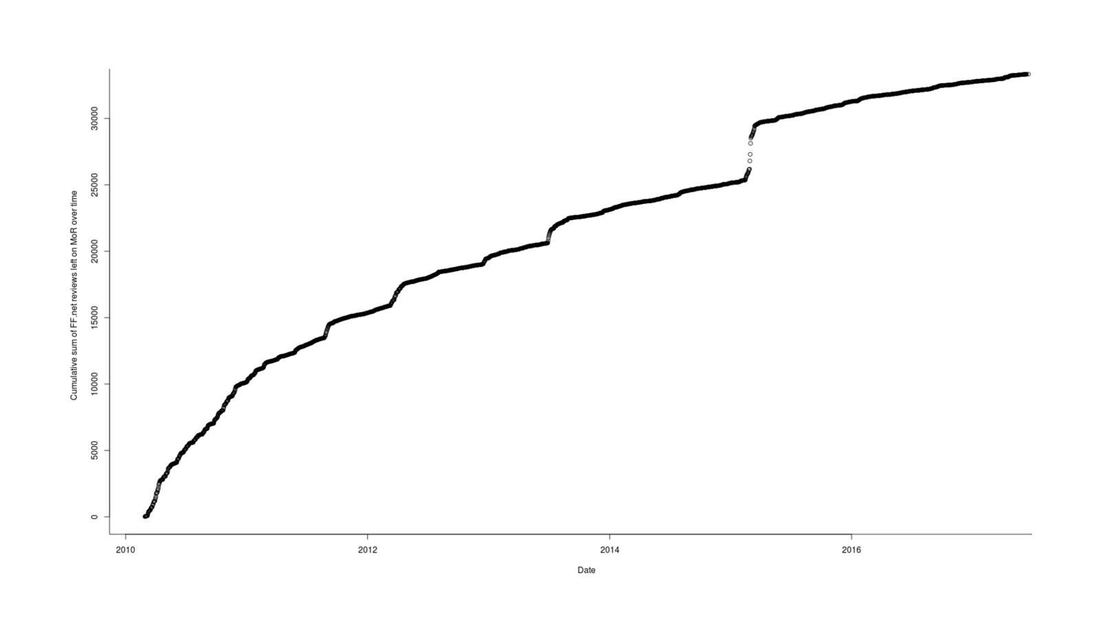 All (total cumulative) reviews posted, by day