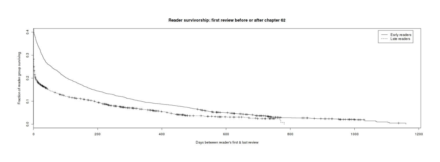 Different mortality curves for 2 groups of reviewers