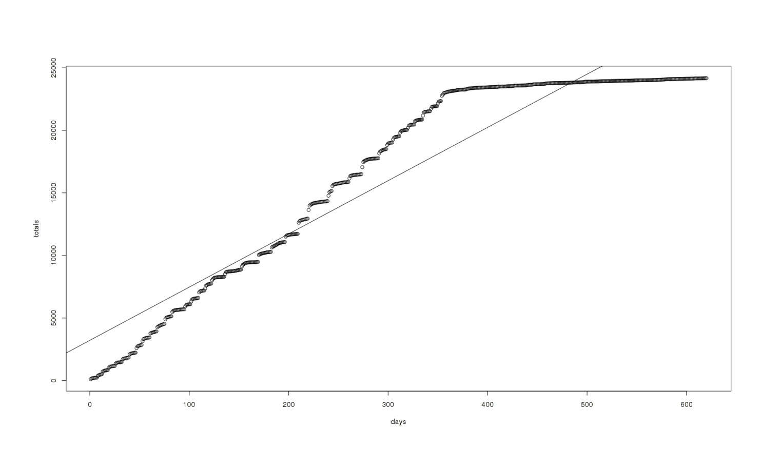 A graph of total reviews vs time with a (bad) linear fit overlaid