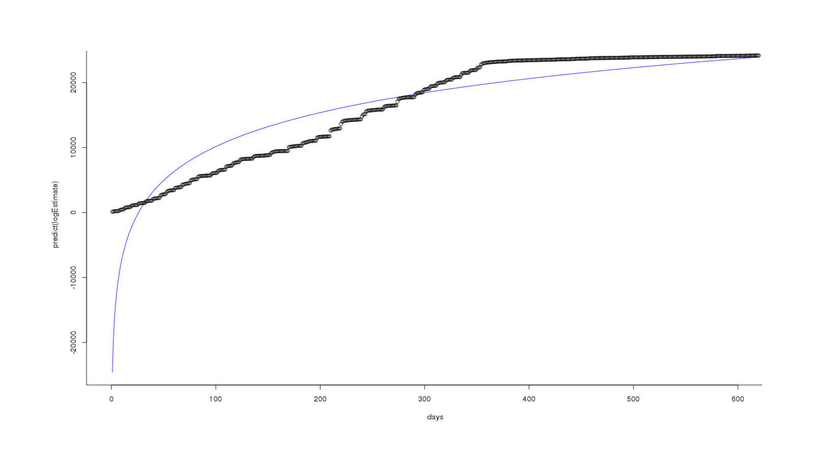 I’m a logarithm, and I’m OK…