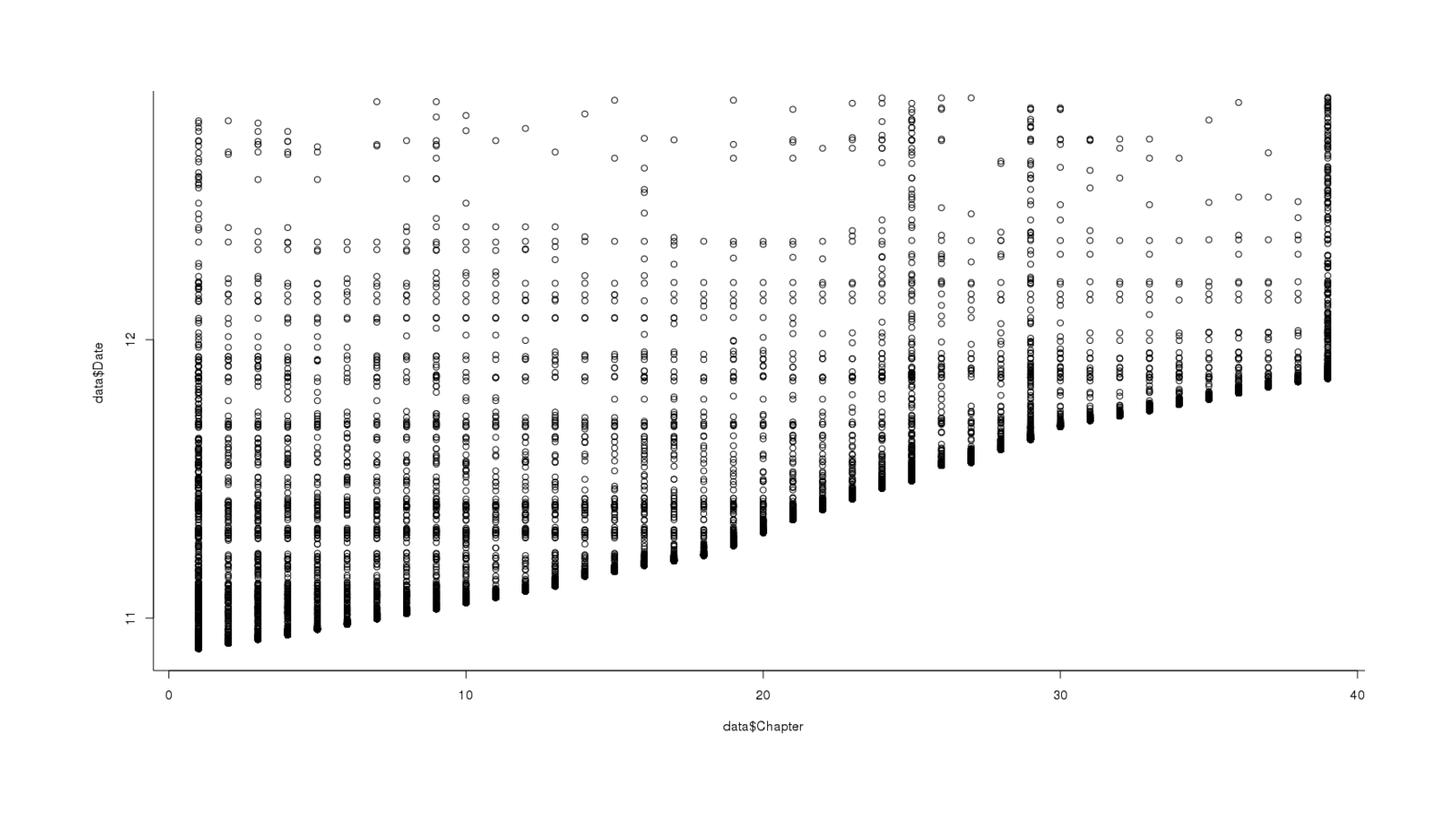 Total reviews on each chapter of UC