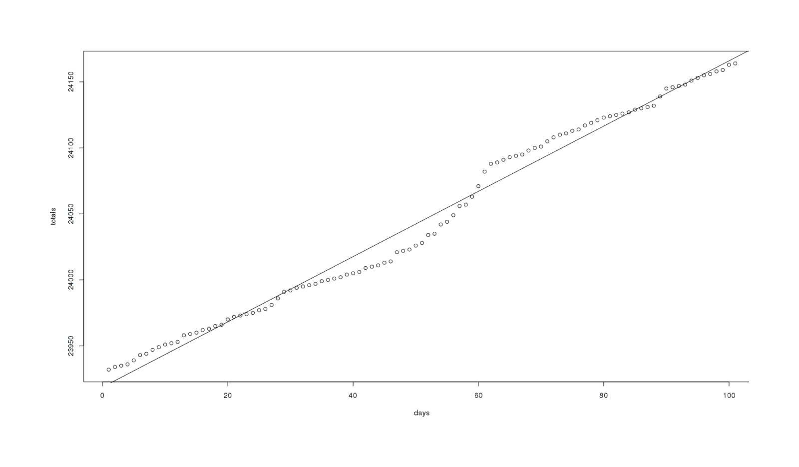 A linear fit to the last 100 days of UC reviews