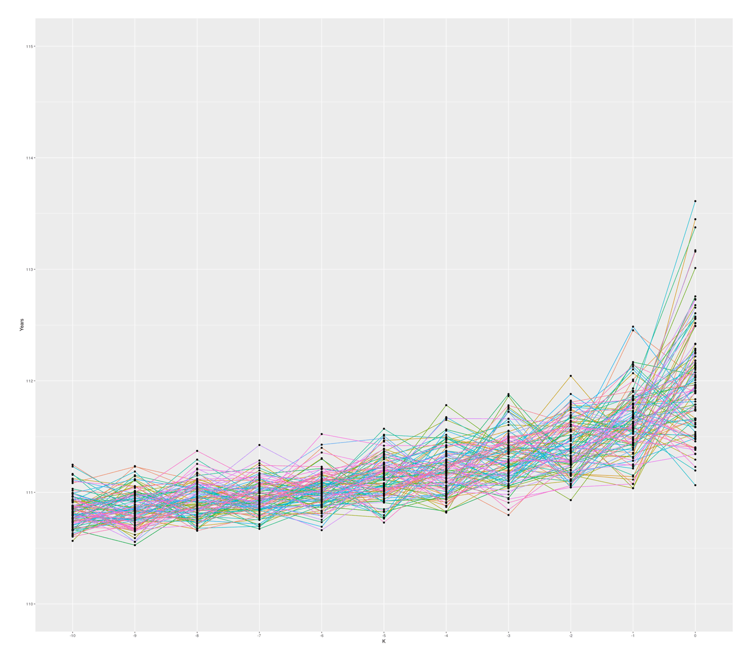 100 simulated samples of top-10-oldest-people out of 10 billion; simulated by rank, unsorted (independent samples)