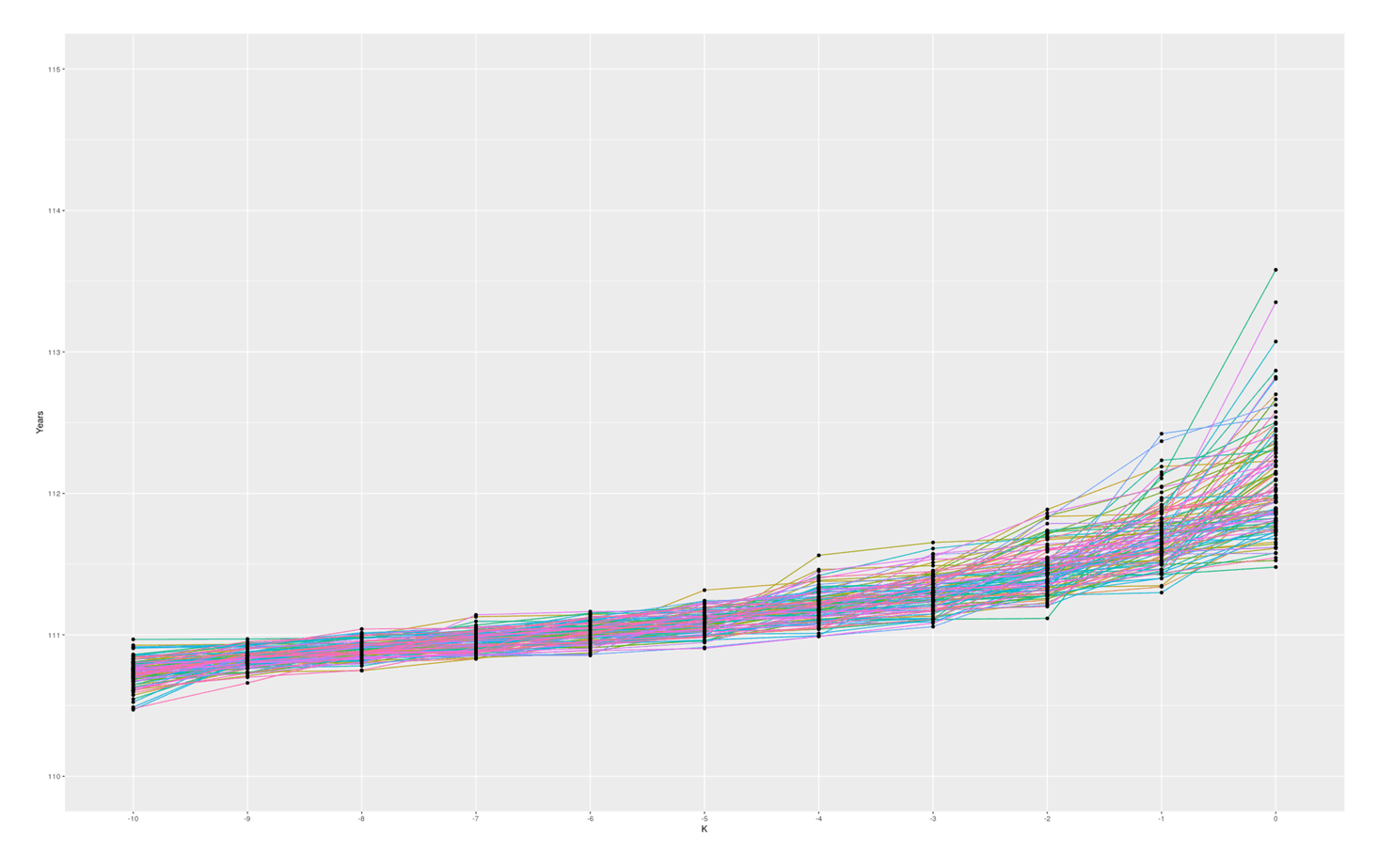 100 simulated samples of top-10-oldest-people out of 10 billion, showing what are reasonable gaps between individuals