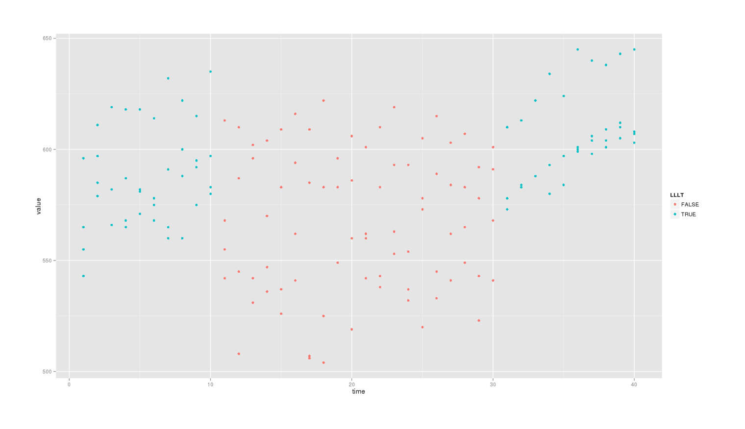 ggplot(df.melt, aes(x=time, y=value, colour=LLLT)) + geom_point()