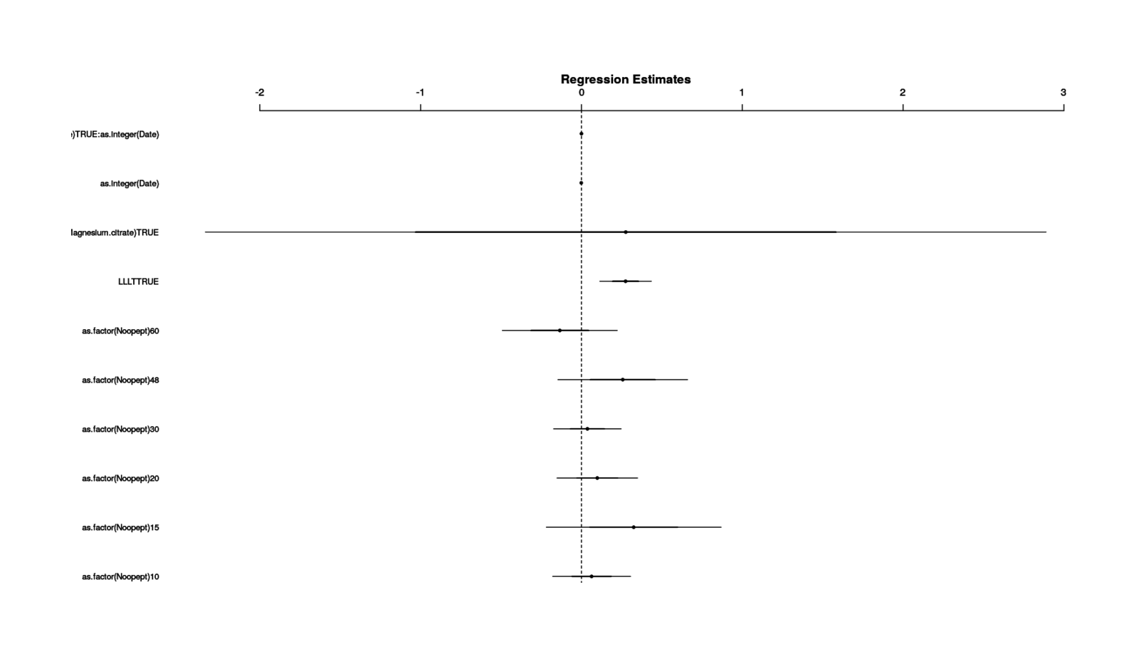 Coefficient estimates and uncertainty for the Bayesian analysis (weak priors) of the magnesium, LLLT, and Noopept variables.