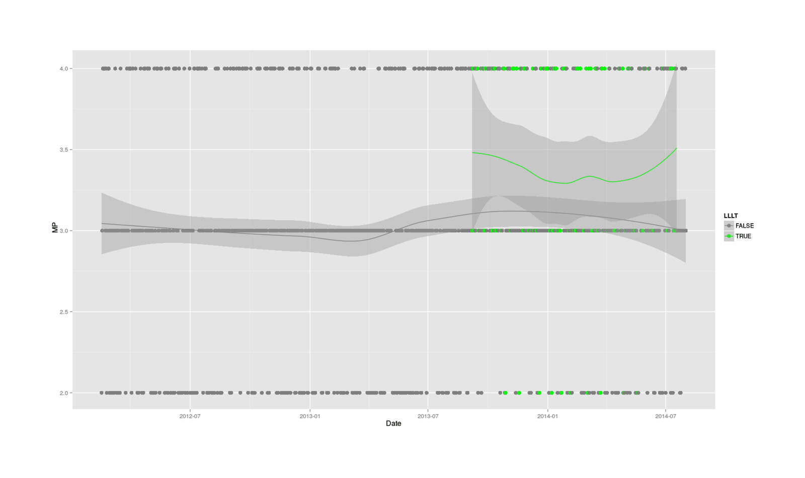 Daily productivity self-rating (higher=better) over time, split by LLLT usage that day (2013–2014)