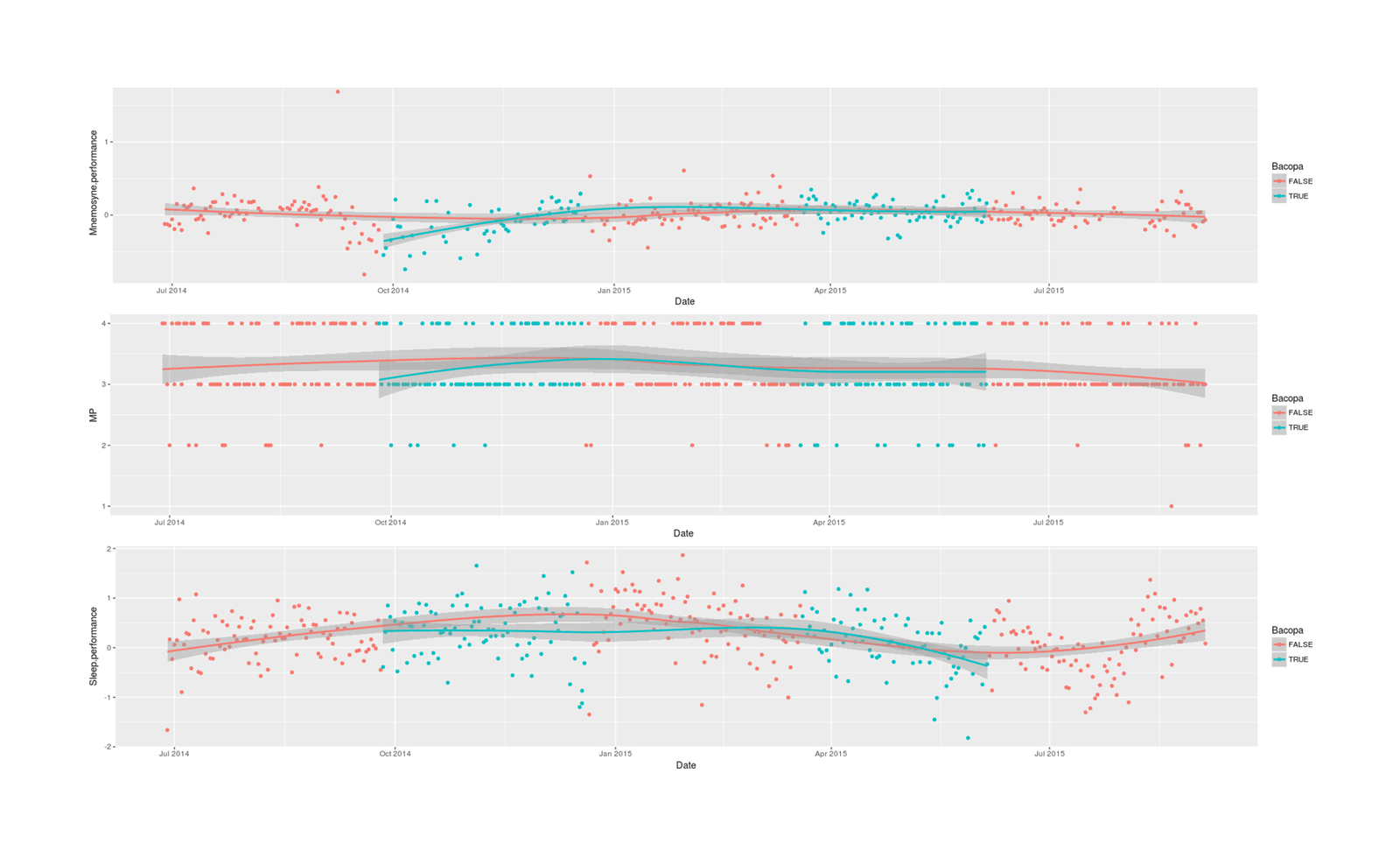 Graph of daily sleep, memory, and productivity self-ratings over time during Bacopa quasi-experiment