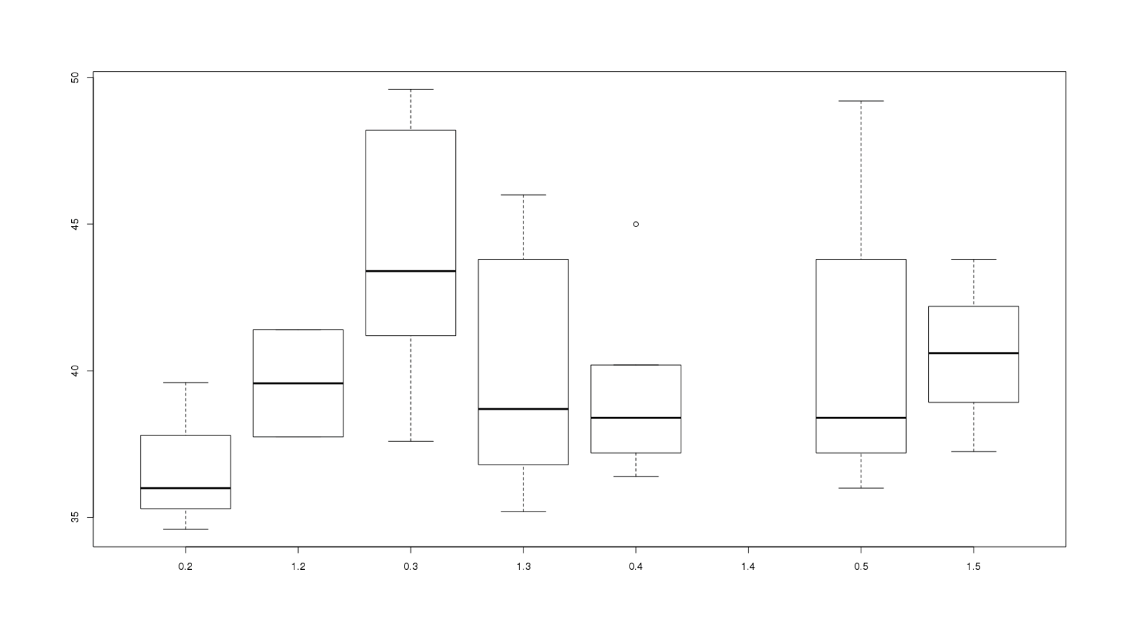 Plot scores for each mood/productivity level, split between placebo & nicotine: boxplot(nicotine$score ~ (nicotine$active + nicotine$mp)^2)