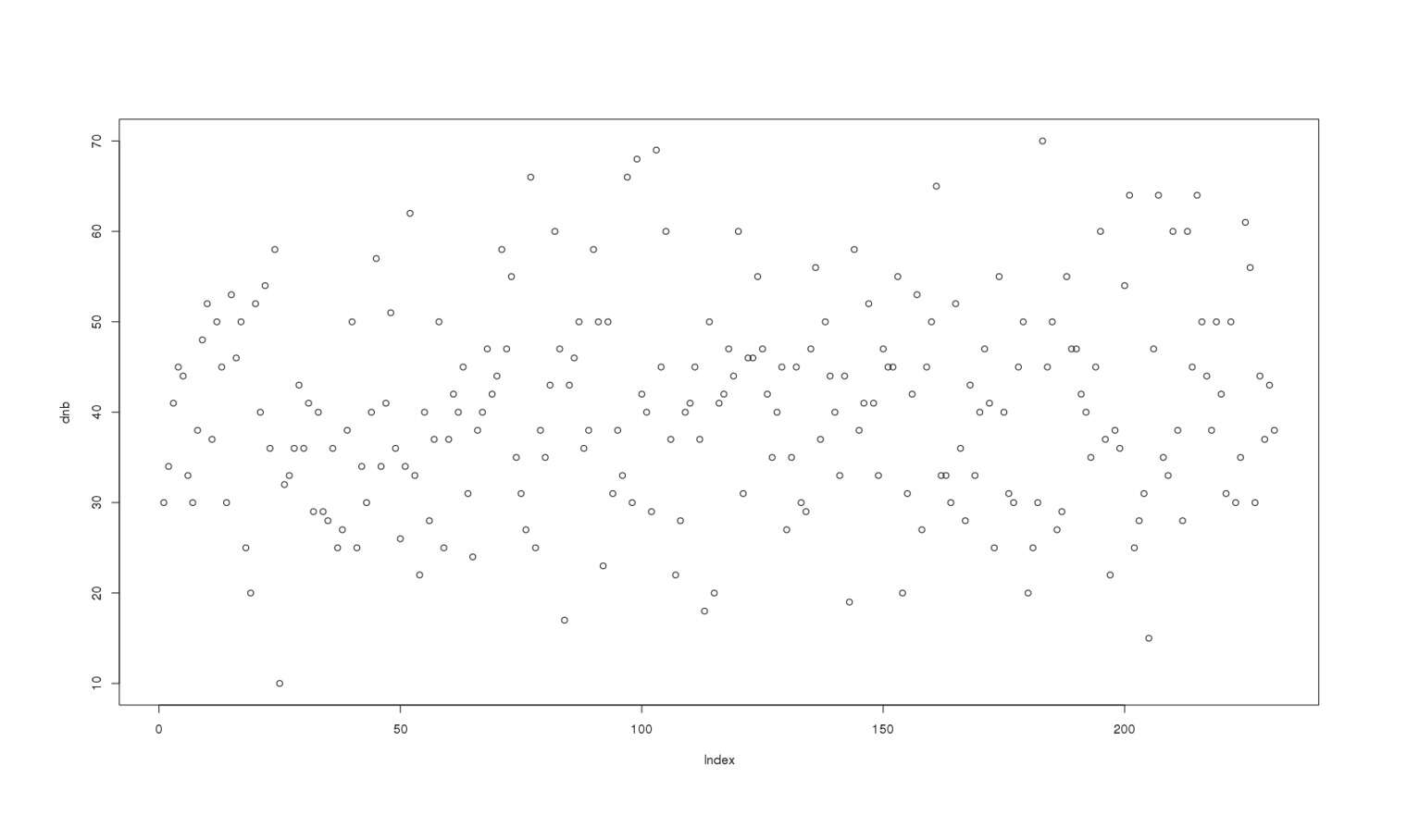 231 dual 5-back scores plotted in chronological order: plot(dnb)