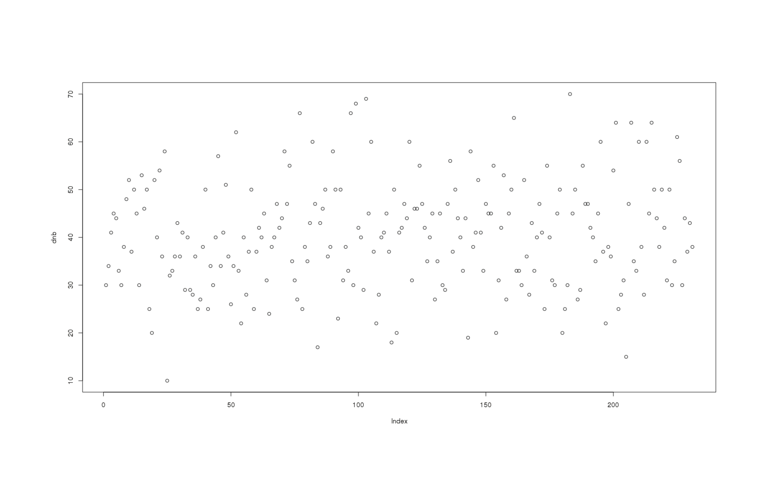 231 dual 5-back scores plotted in chronological order: plot(dnb)