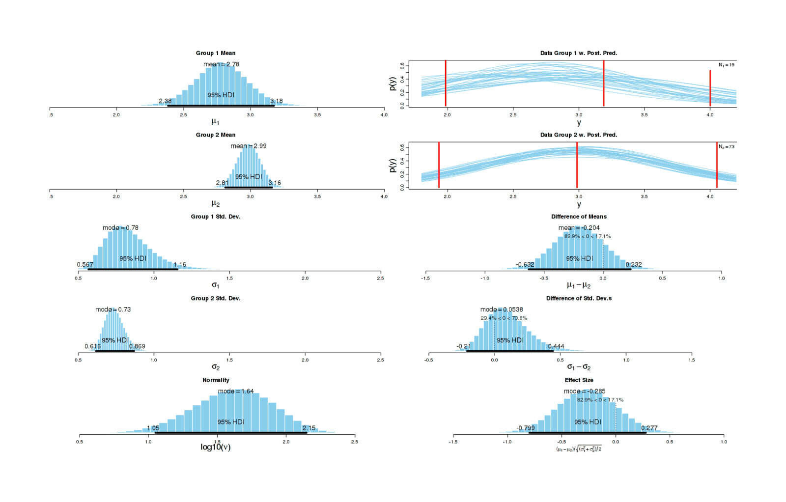 postInfo = BESTplot(poff, c(pone, ptwo), mcmcChain)