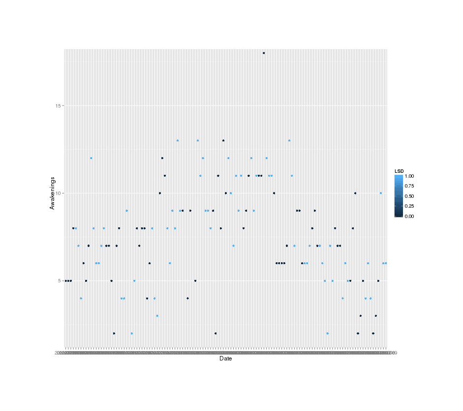 Number of times awoken in a night as recorded by my Zeo (lower is better)