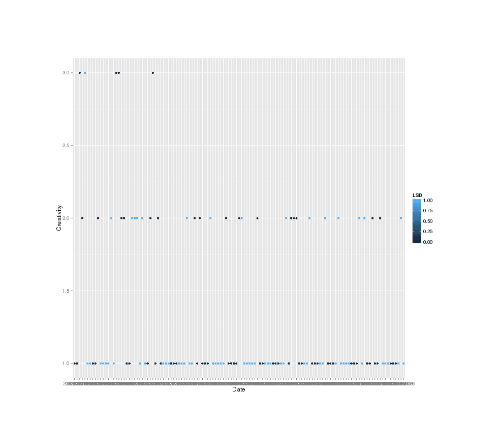 Daily self-rating of creativity/good-ideas, 1-3 (higher is better)