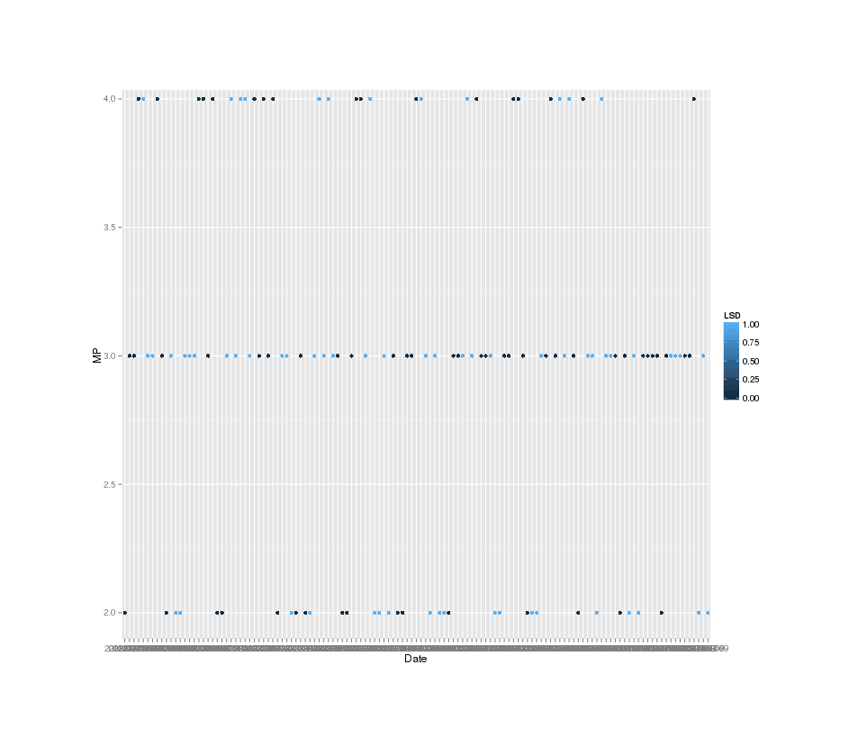 Daily self-rating of mood+work accomplished, 1-5 (higher is better)