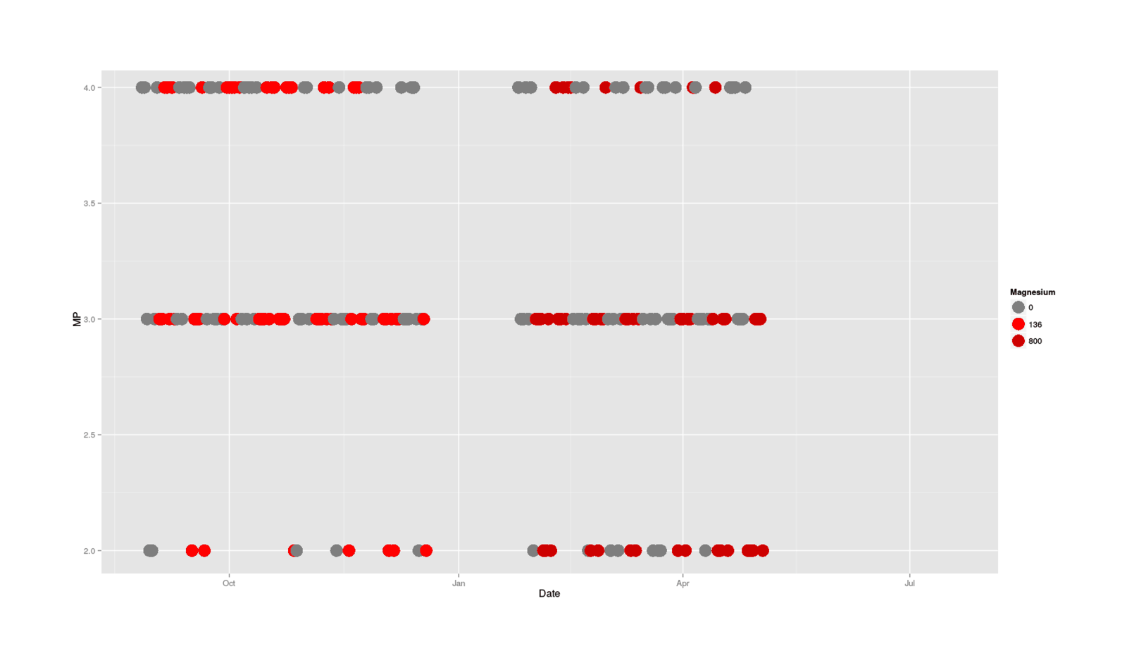 MP categorical data plotted by date, colored by size of magnesium dose