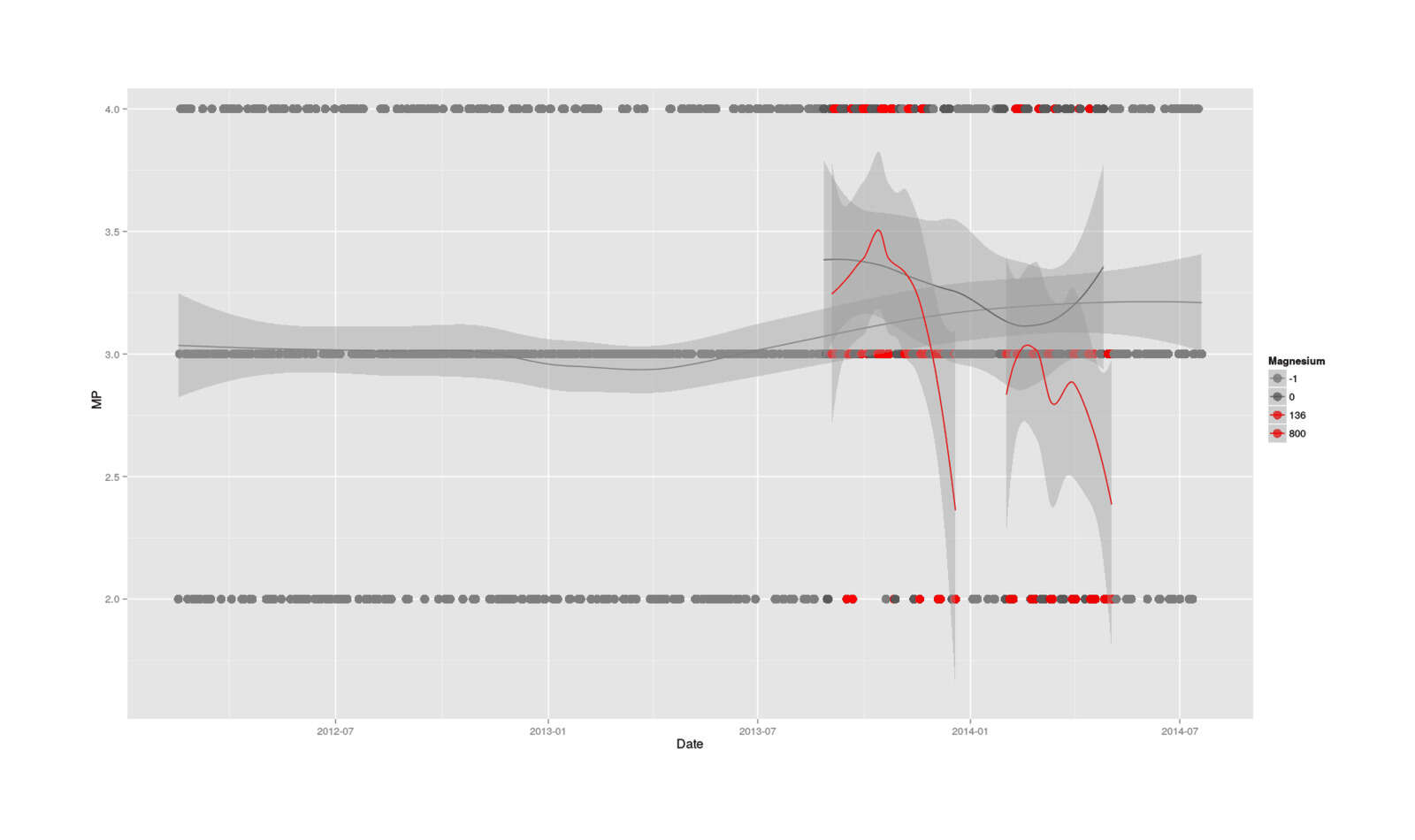 Full MP dataseries, with smoothed moving averages of no magnesium, 136mg, & 800mg doses