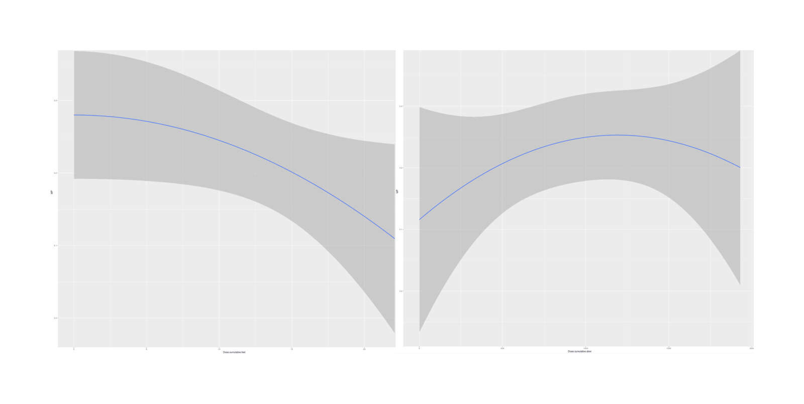 Marginal effects, with Experimental binary intervention indicator added to the 2-dose model (minimal difference in estimated dose-response curves)