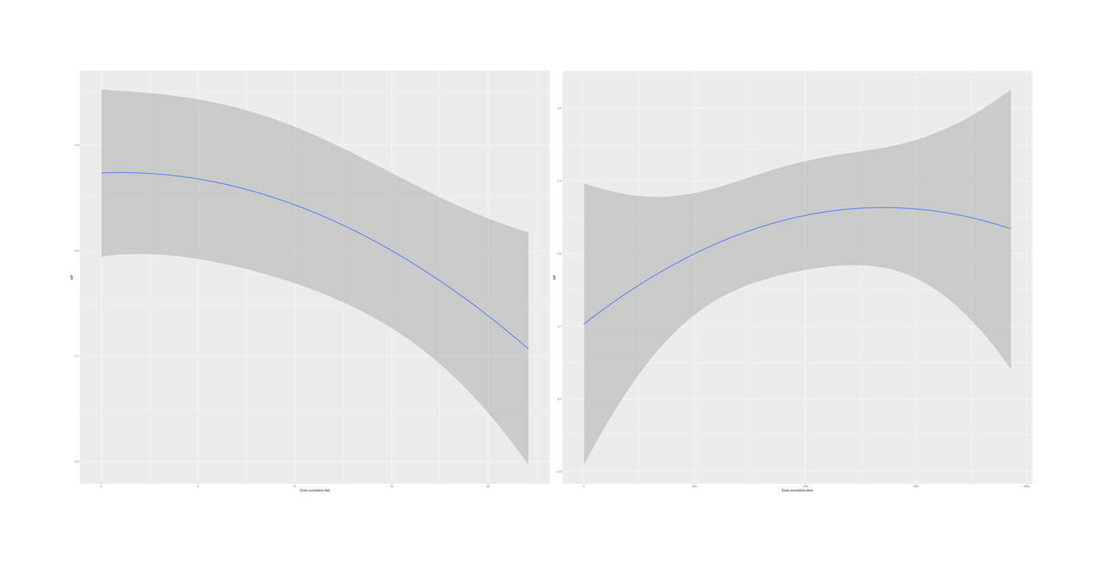 Marginal effects (averaged over other variables) of cumulative doses on MP