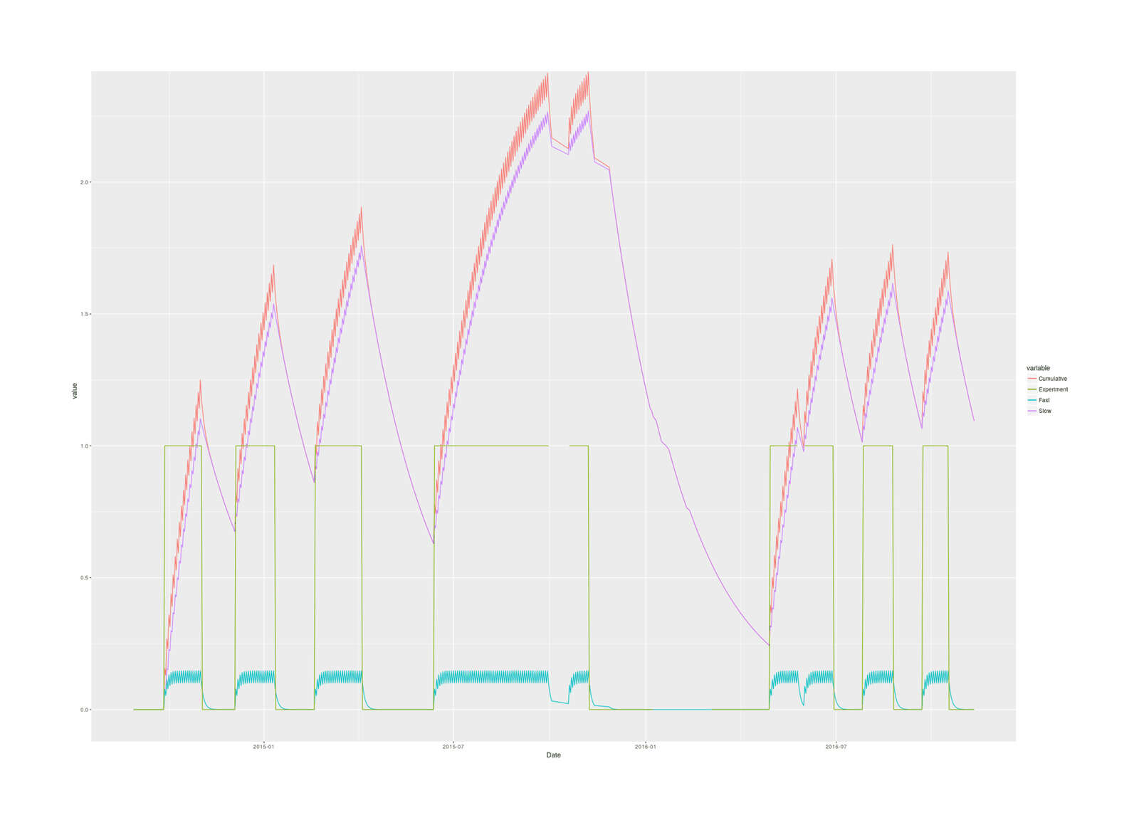 2016 magnesium self-experiment, imputed cumulative magnesium body load in grams based on two-compartment model & half-lives over the blocks of the experiment.