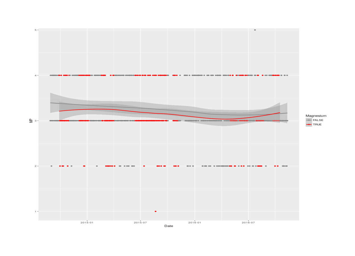 2016 magnesium self-experiment, MP vs magnesium status (LOESS smoothing)