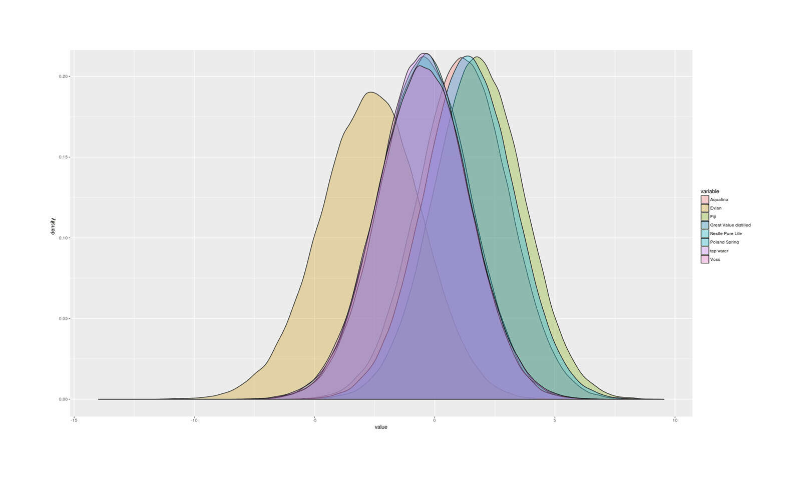 Results of n = 67 blinded randomized paired taste-testing comparisons of 8 mineral, distilled, and tap waters: final estimated posterior distributions of win probability in a comparison, showing the poor taste of Evian mineral water but likely similar tastes of most of the others.