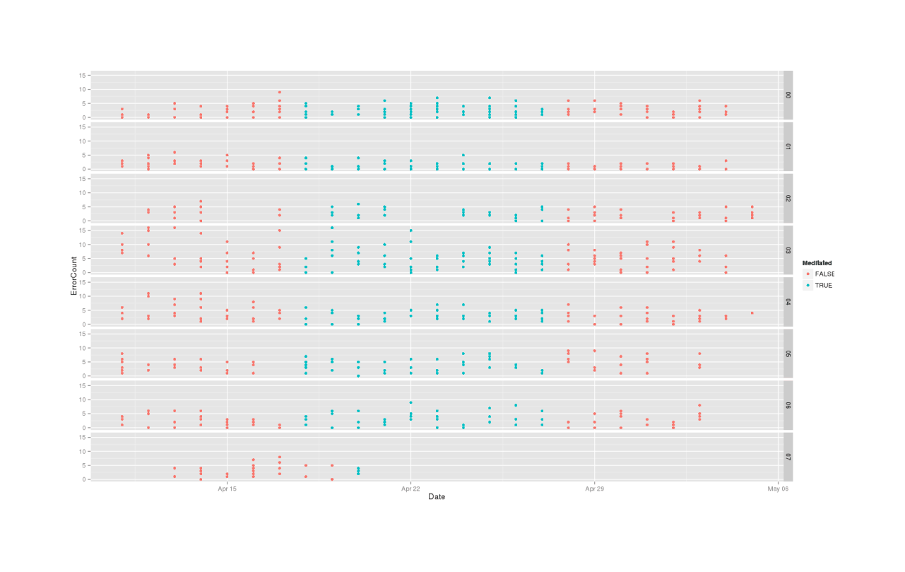 Errors in each phase of ABA, stratified by subject