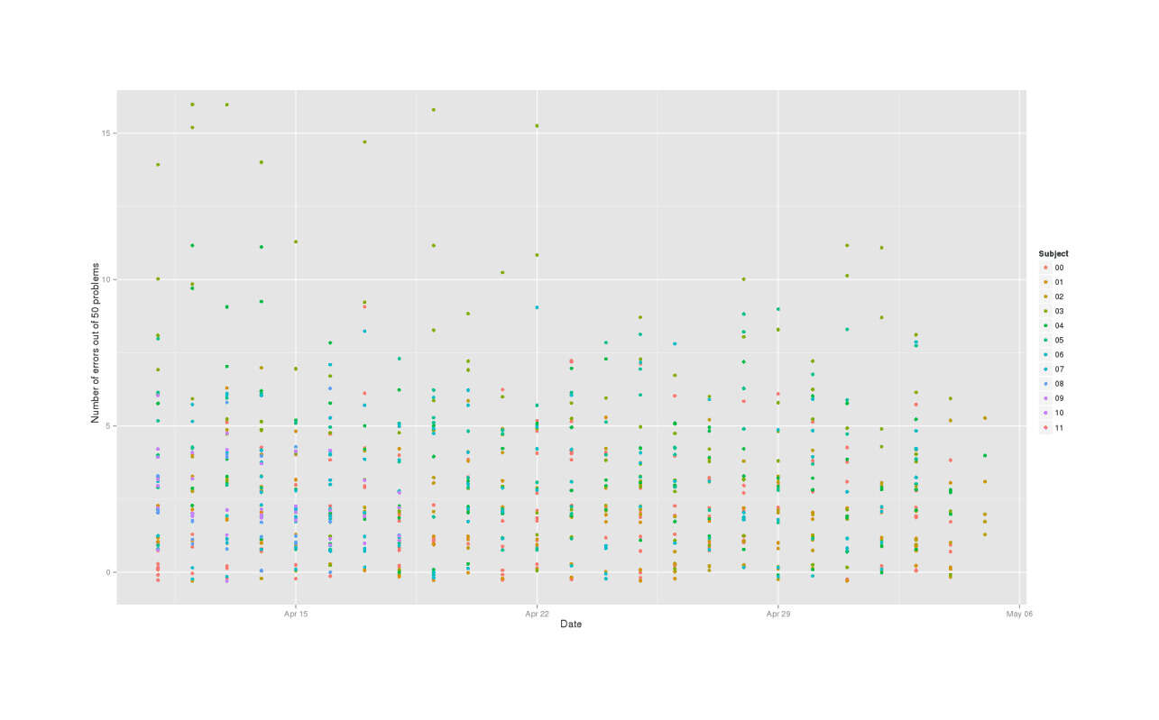 library(ggplot2); qplot(Date, jitter(ErrorCount, factor=1.5), color=Subject, data=mdtt, ylab="Number of errors out of 50 problems")