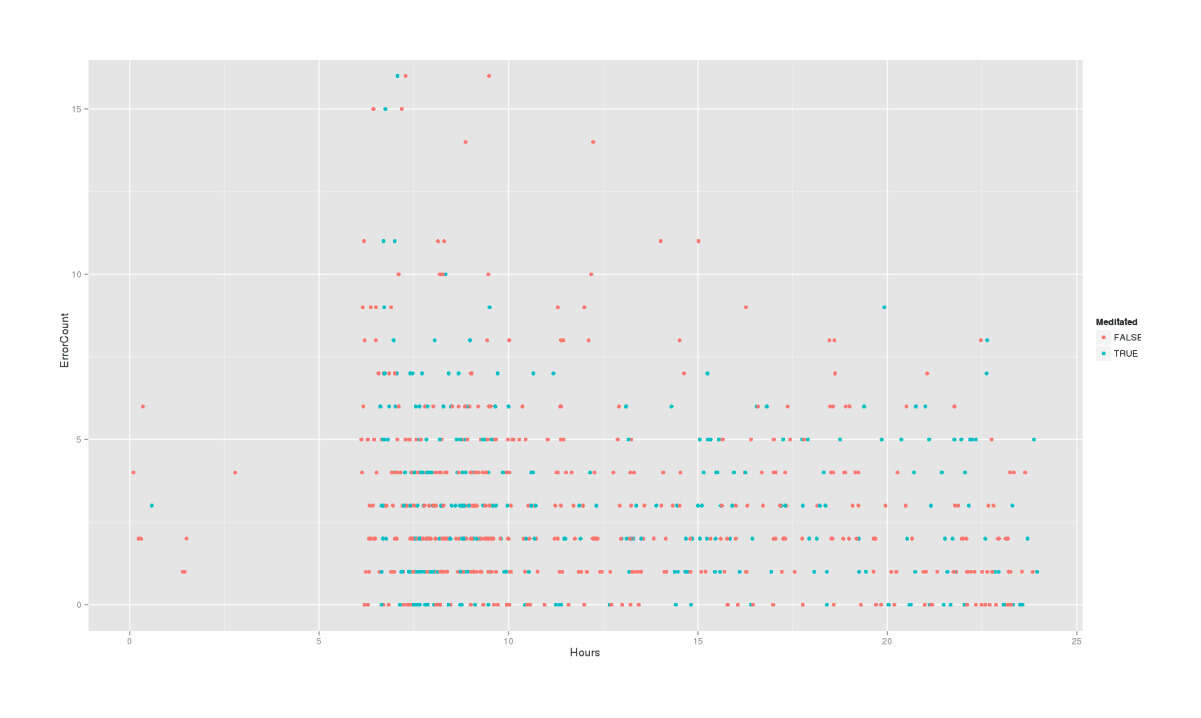 qplot(Hours, ErrorCount, color=Meditated, data=mdtt)