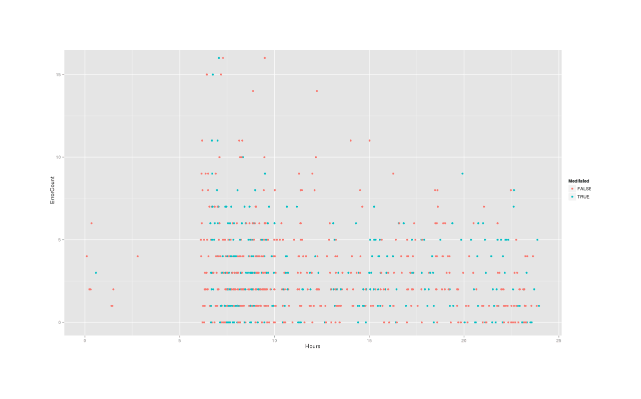 qplot(Hours, ErrorCount, color=Meditated, data=mdtt)