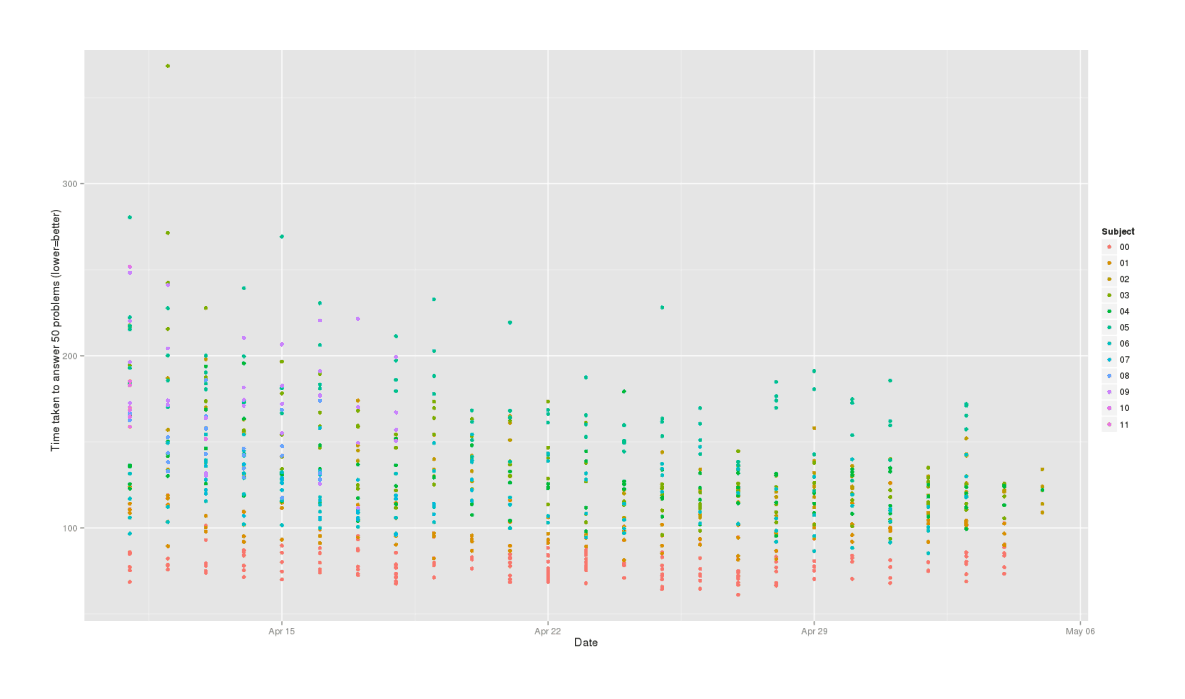 qplot(Date, TestDuration, color=Subject, data=mdtt, ylab="Time taken to answer 50 problems (lower=better)")