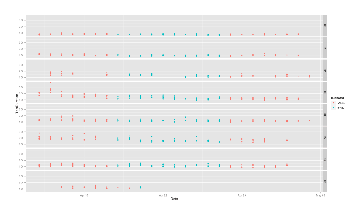 Test time required in each phase, by subject