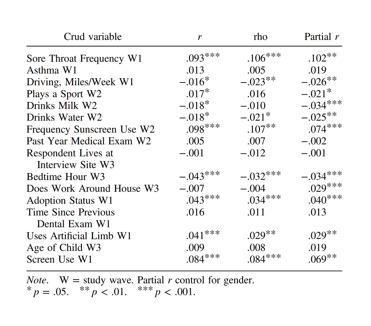 Table 1: Correlations Between Crud and Delinquency for Study 1