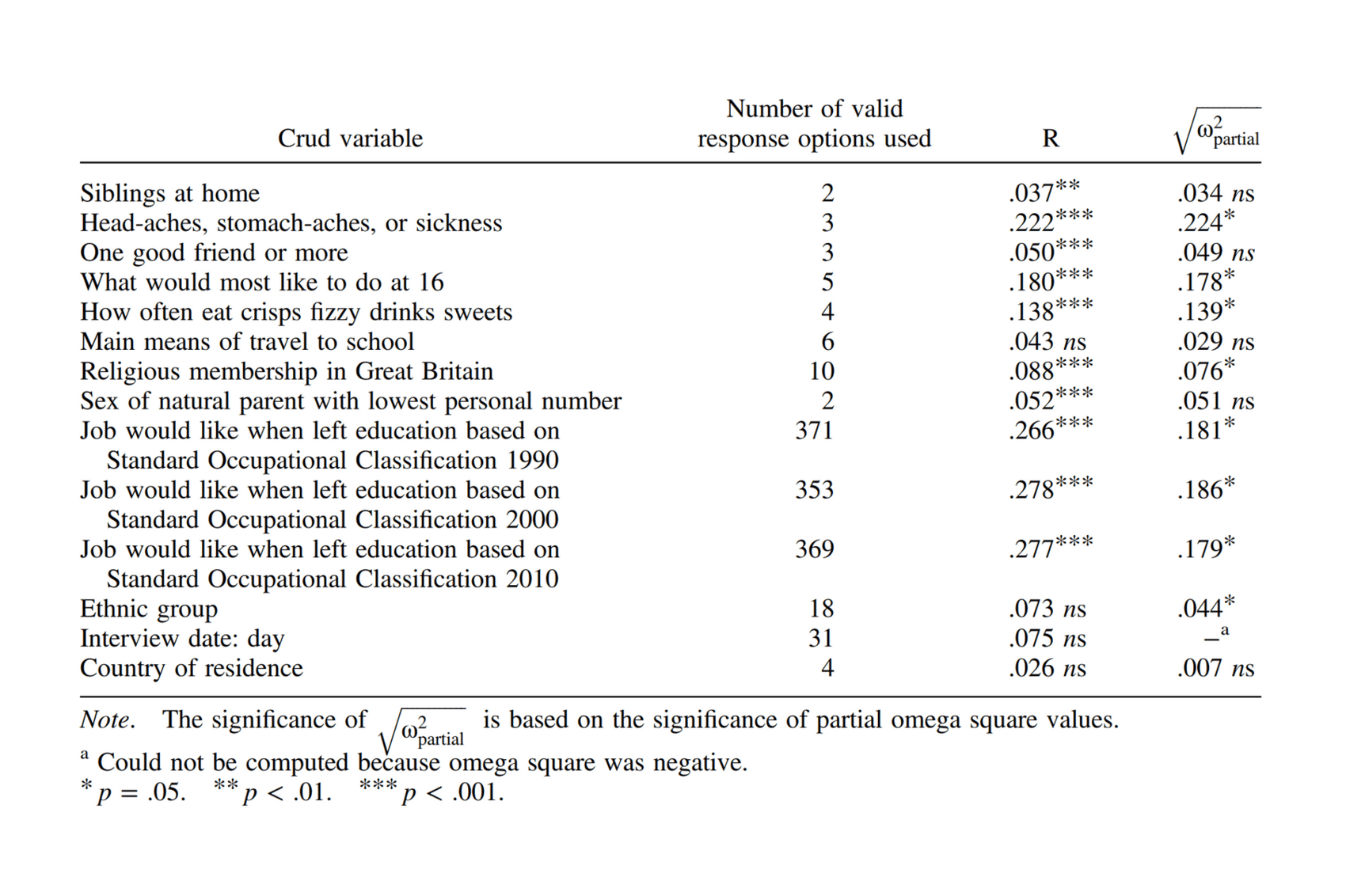 Table 2: Correlations Between Crud and Conduct Problems for Study 2