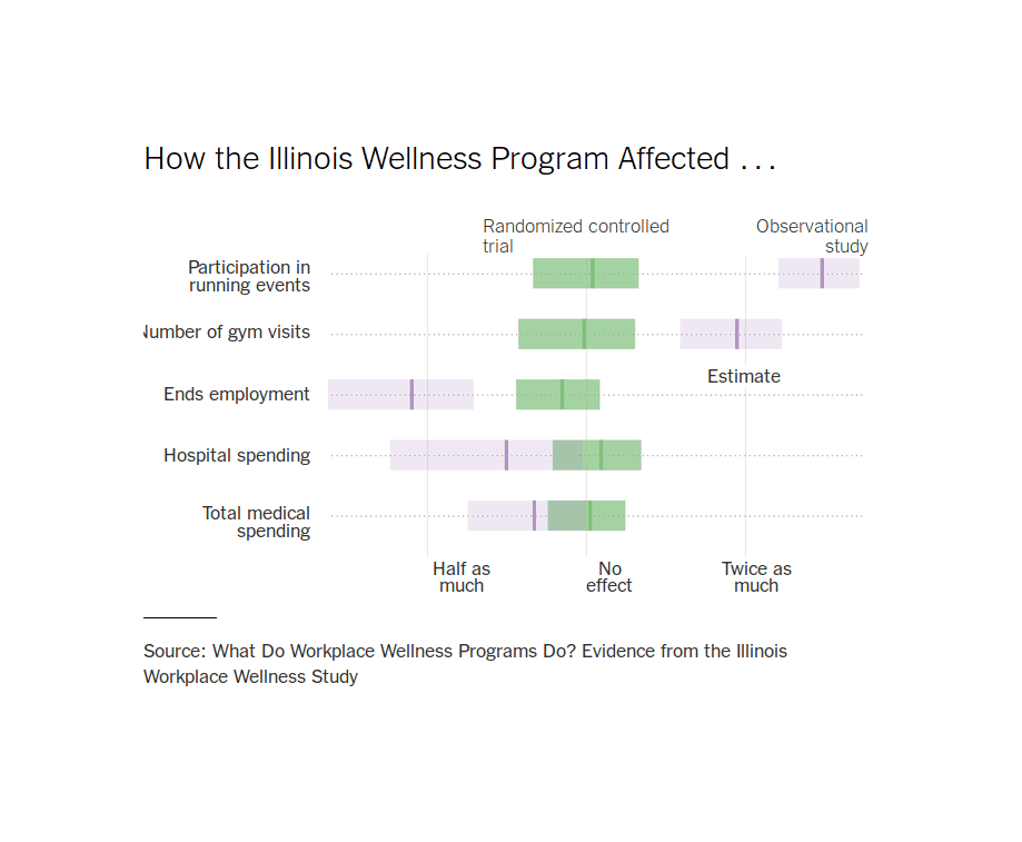 Visualization of 5 entries from Table 5, from the New York Times.