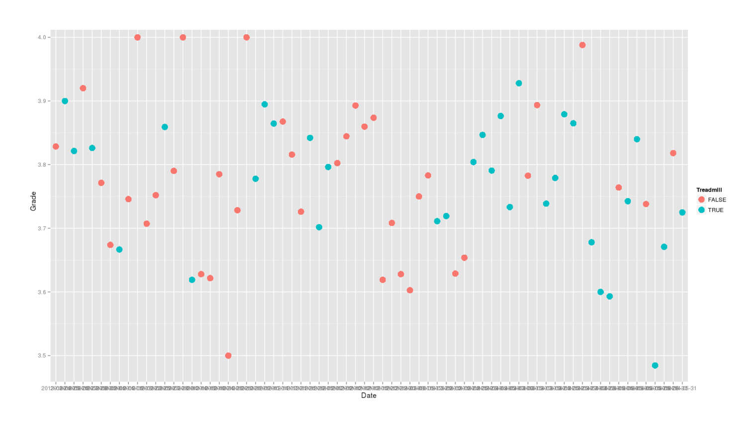 Mnemosyne spaced-repetition flashcard reviews, averaged by day, colored by whether reviewed while using a walking treadmill or not