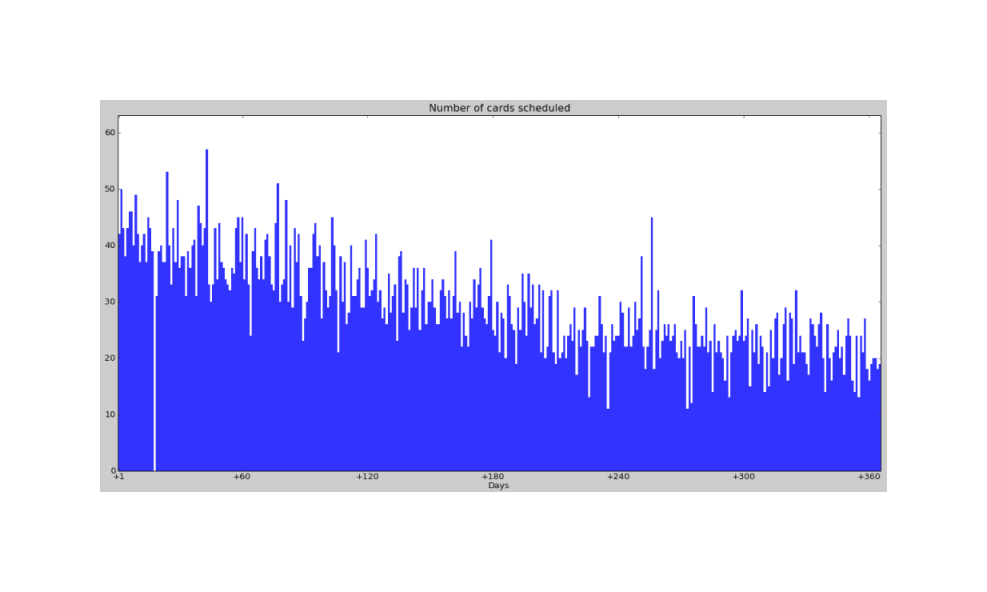 A wildly varying but clearly decreasing graph of predicted cards per day