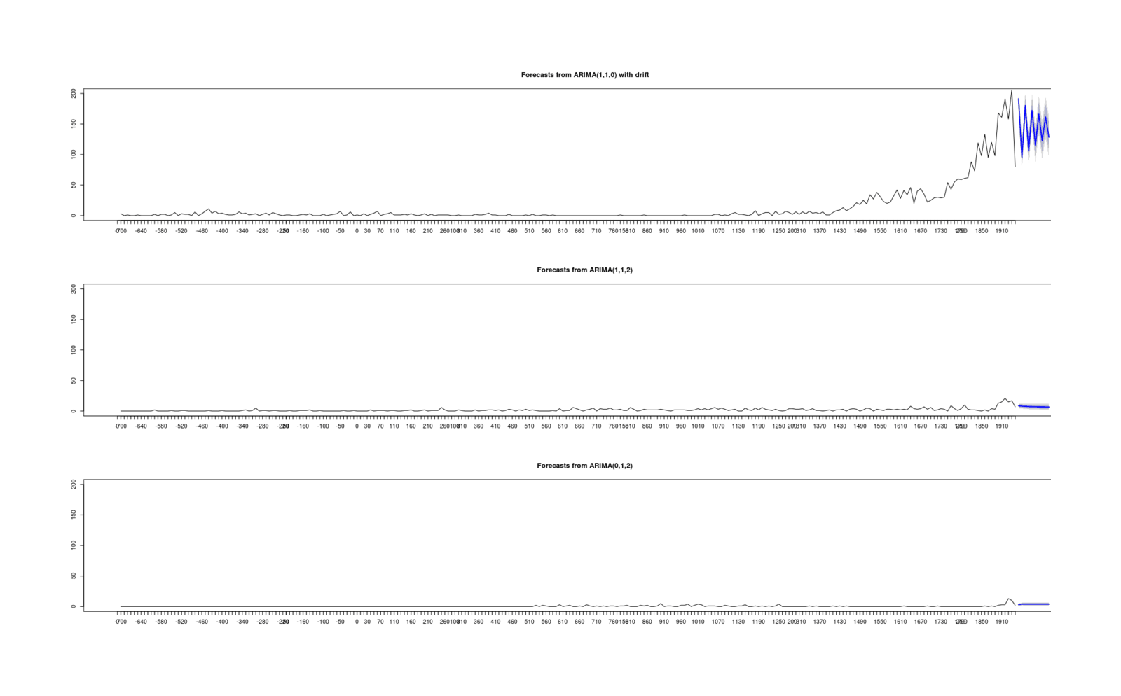 Simple ARIMA time-series fits & forecasts to 3 global regions of “significant figures” in Human Accomplishment